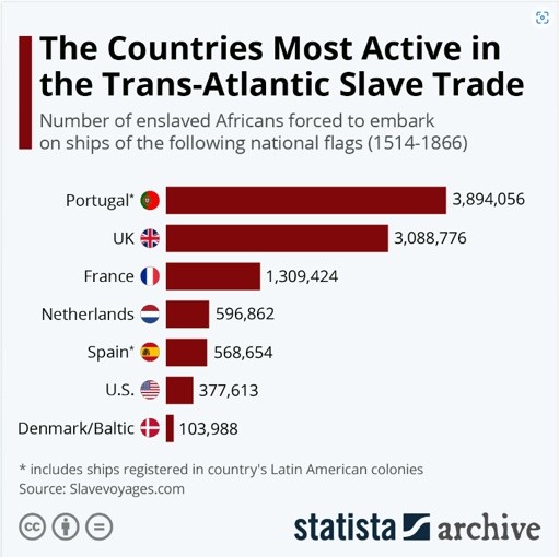 countries most active in the transatlantic slave trade